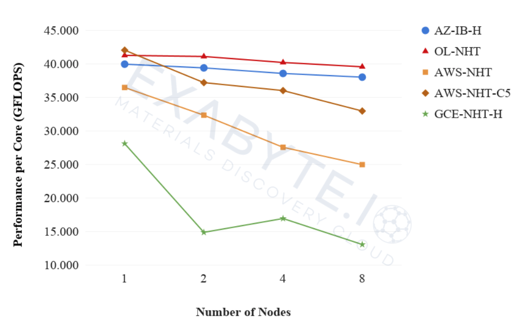 Performance Per Core
